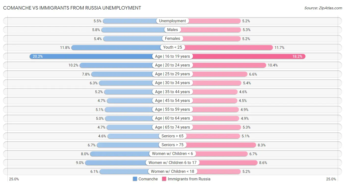 Comanche vs Immigrants from Russia Unemployment
