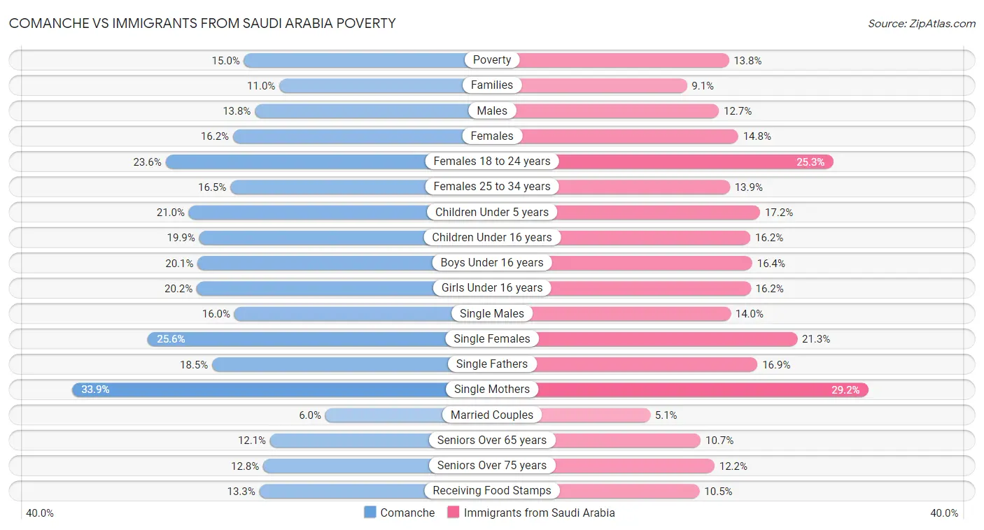 Comanche vs Immigrants from Saudi Arabia Poverty