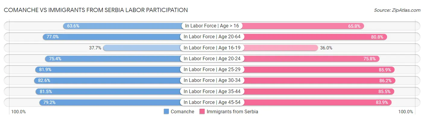 Comanche vs Immigrants from Serbia Labor Participation