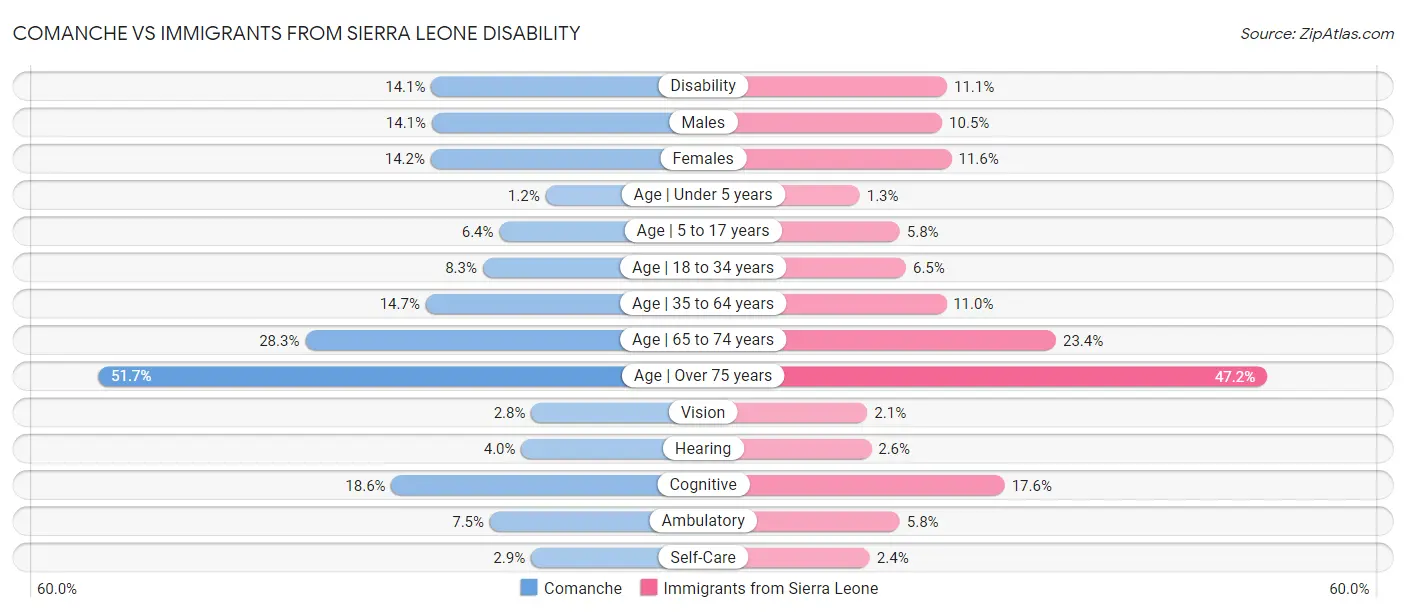 Comanche vs Immigrants from Sierra Leone Disability