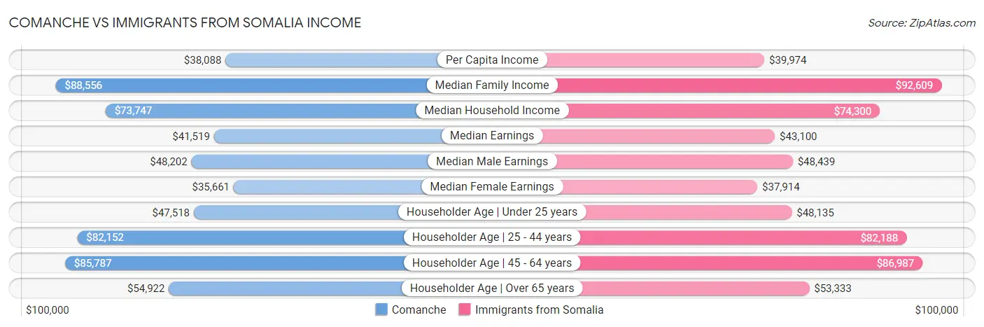Comanche vs Immigrants from Somalia Income