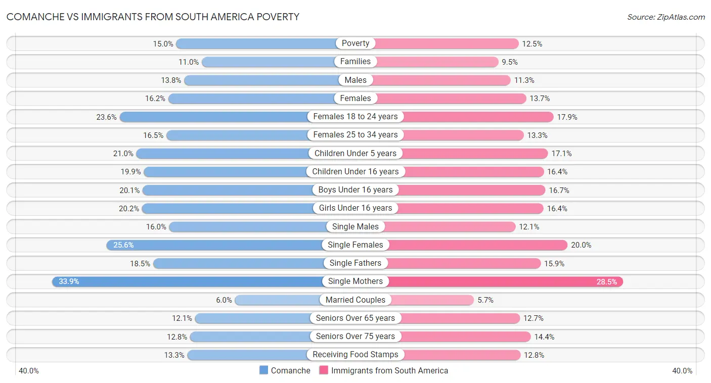 Comanche vs Immigrants from South America Poverty