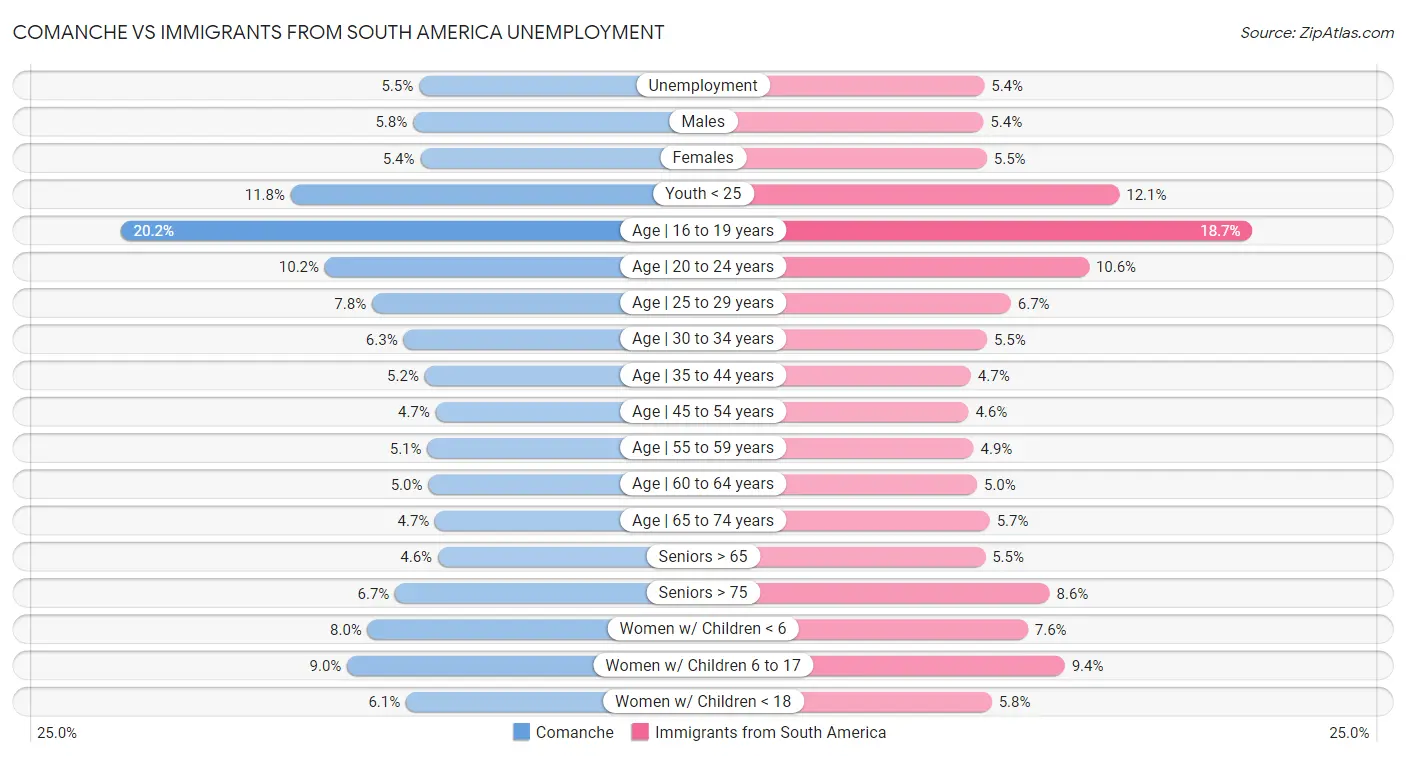 Comanche vs Immigrants from South America Unemployment