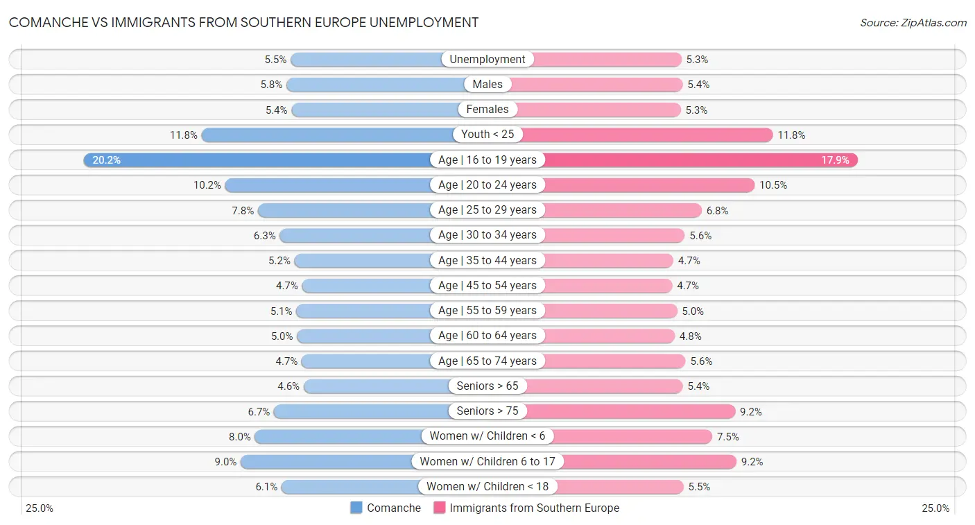 Comanche vs Immigrants from Southern Europe Unemployment