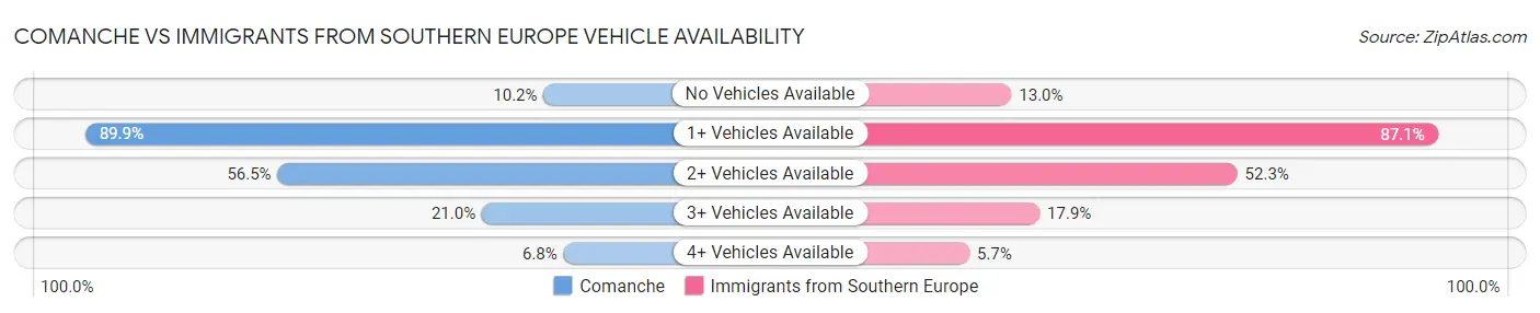 Comanche vs Immigrants from Southern Europe Vehicle Availability