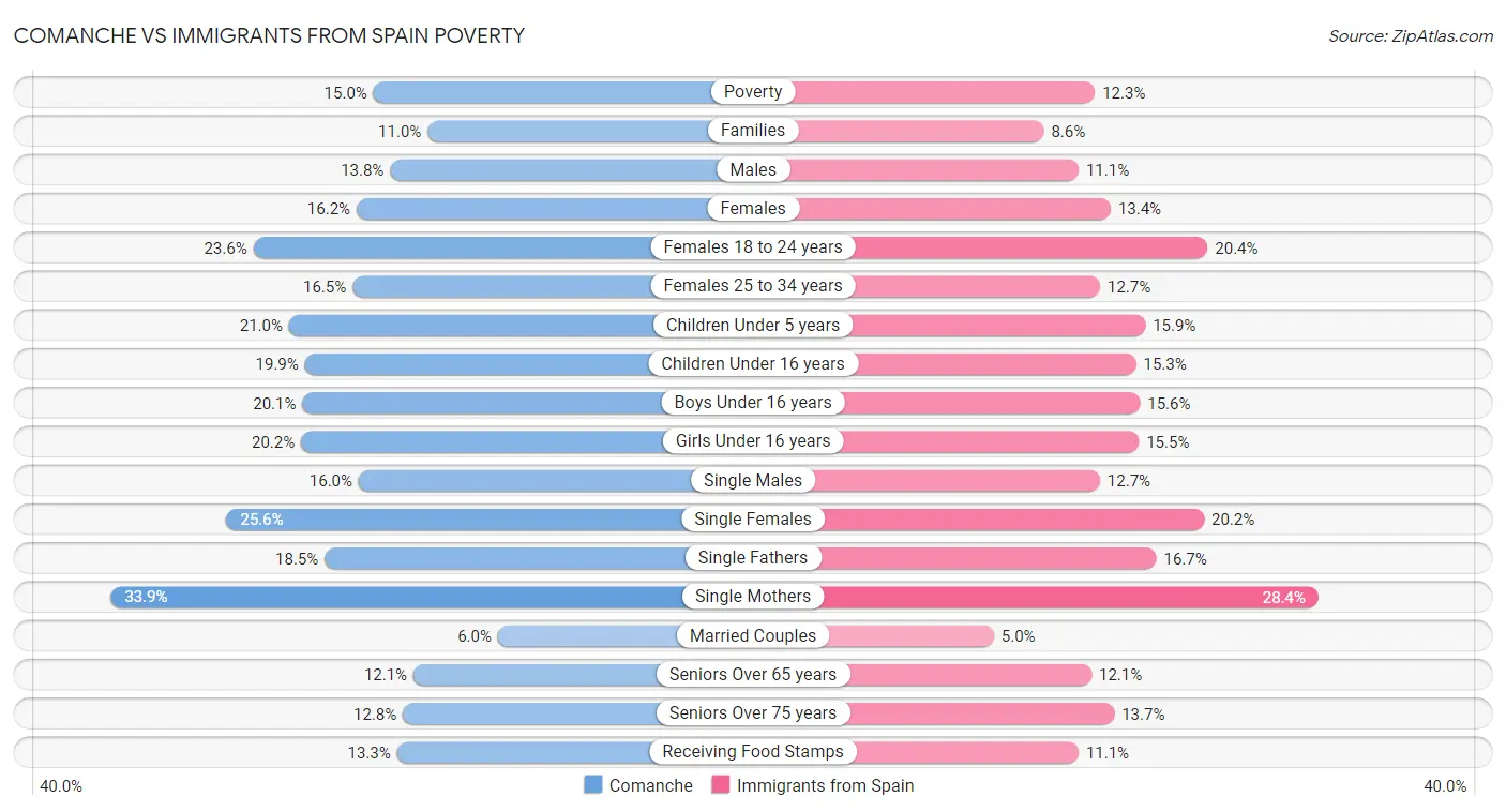 Comanche vs Immigrants from Spain Poverty