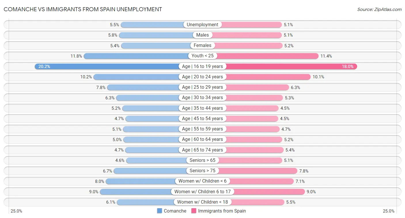 Comanche vs Immigrants from Spain Unemployment
