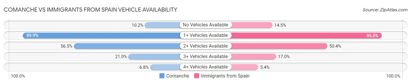 Comanche vs Immigrants from Spain Vehicle Availability