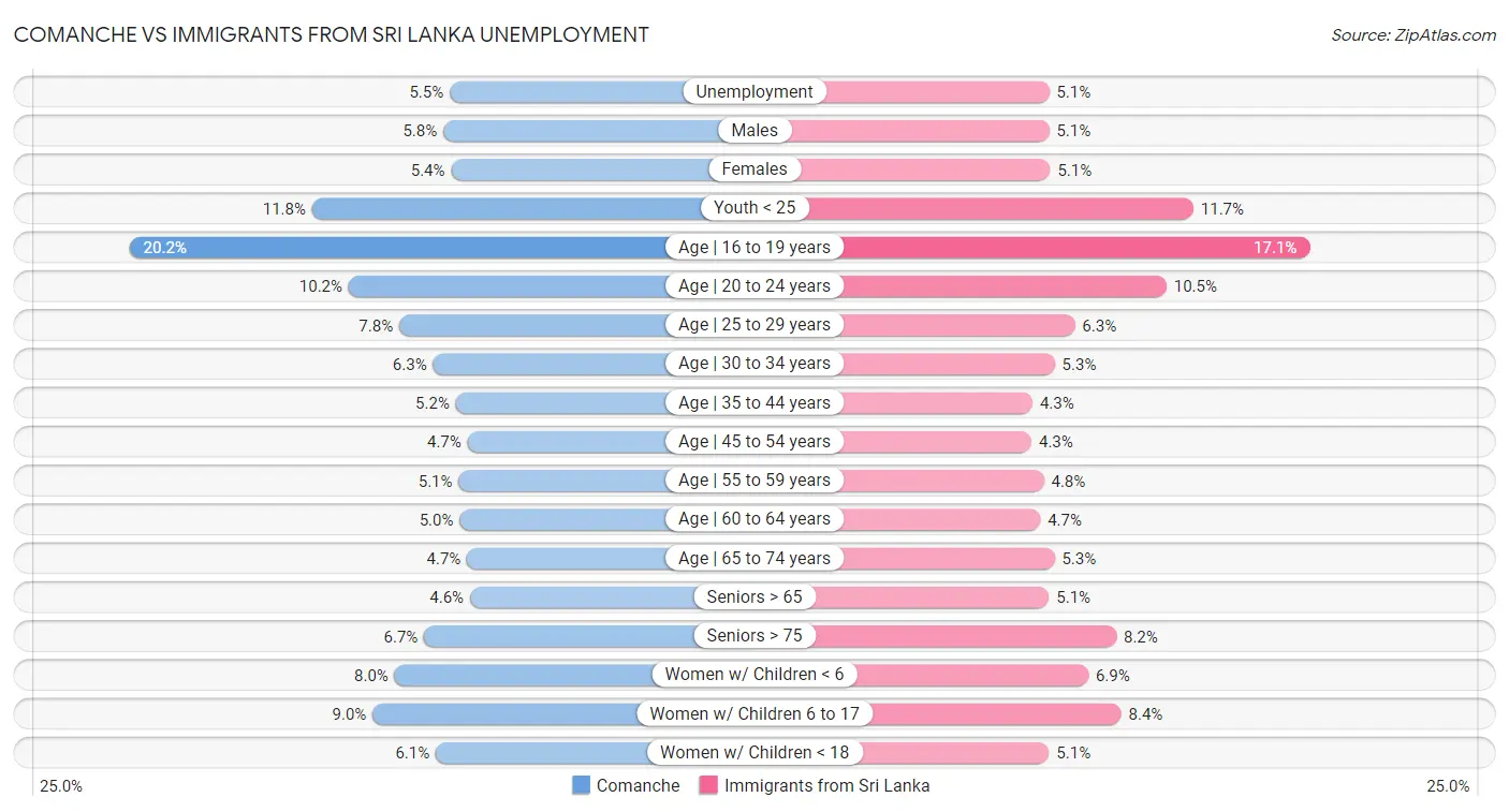 Comanche vs Immigrants from Sri Lanka Unemployment
