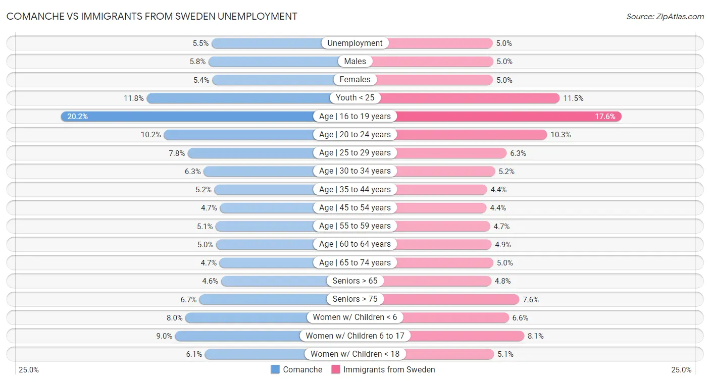 Comanche vs Immigrants from Sweden Unemployment