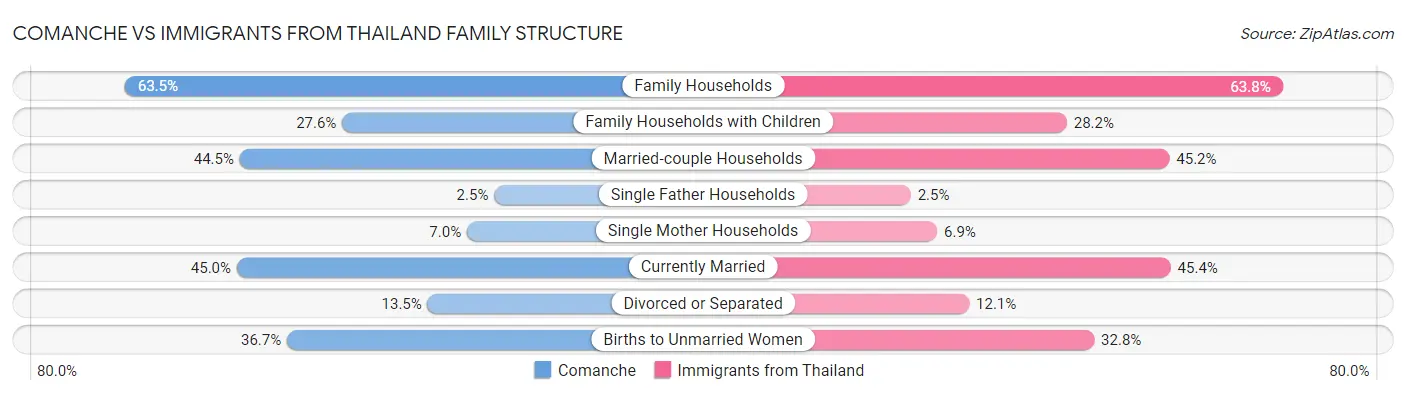 Comanche vs Immigrants from Thailand Family Structure