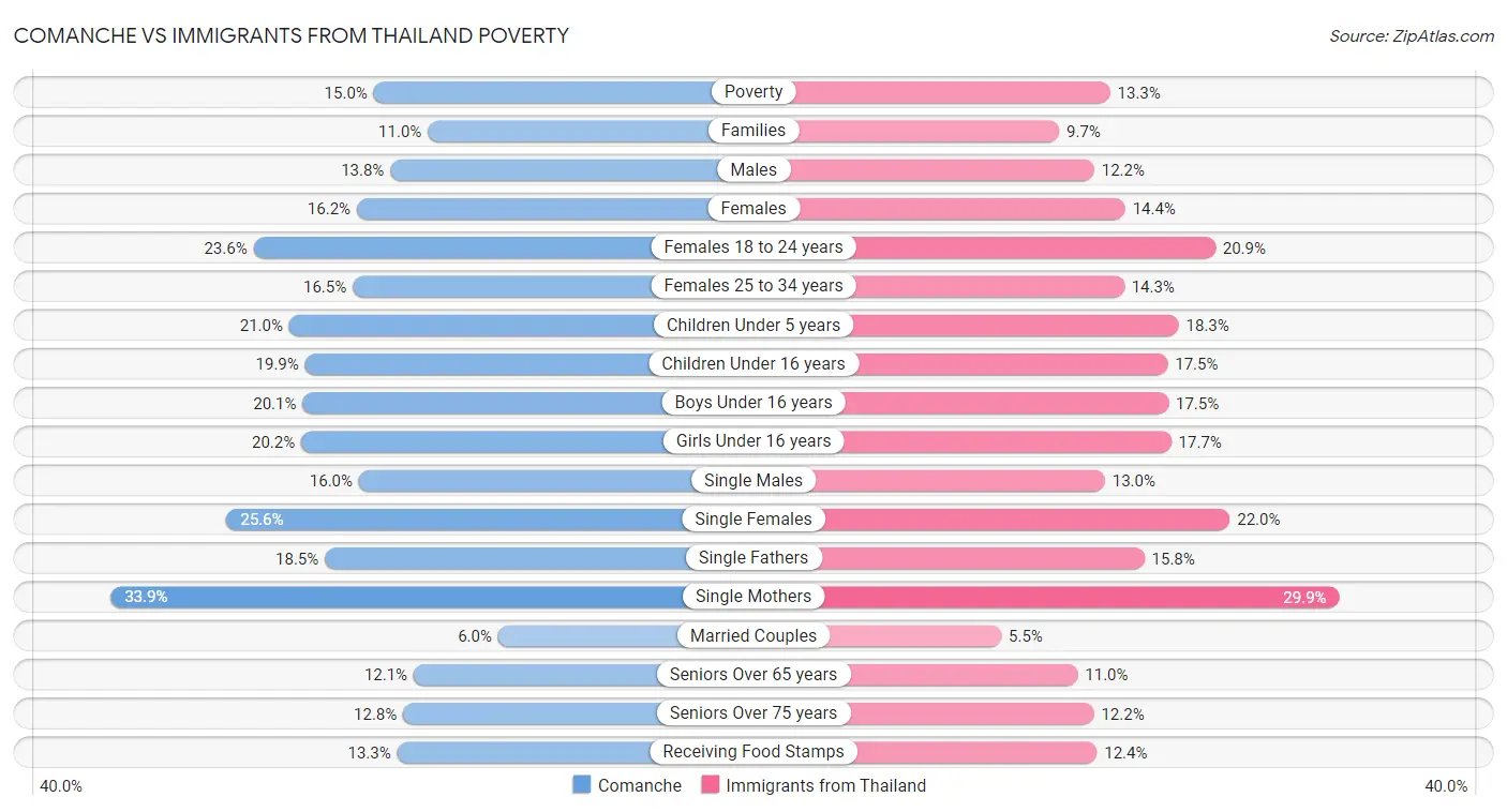 Comanche vs Immigrants from Thailand Poverty