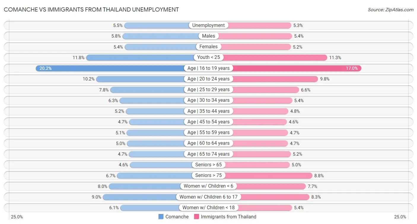 Comanche vs Immigrants from Thailand Unemployment