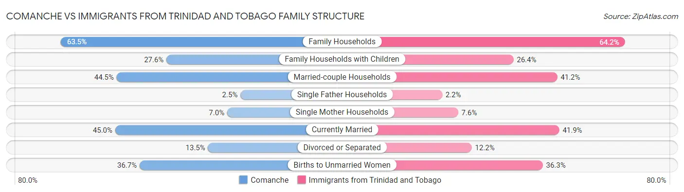 Comanche vs Immigrants from Trinidad and Tobago Family Structure