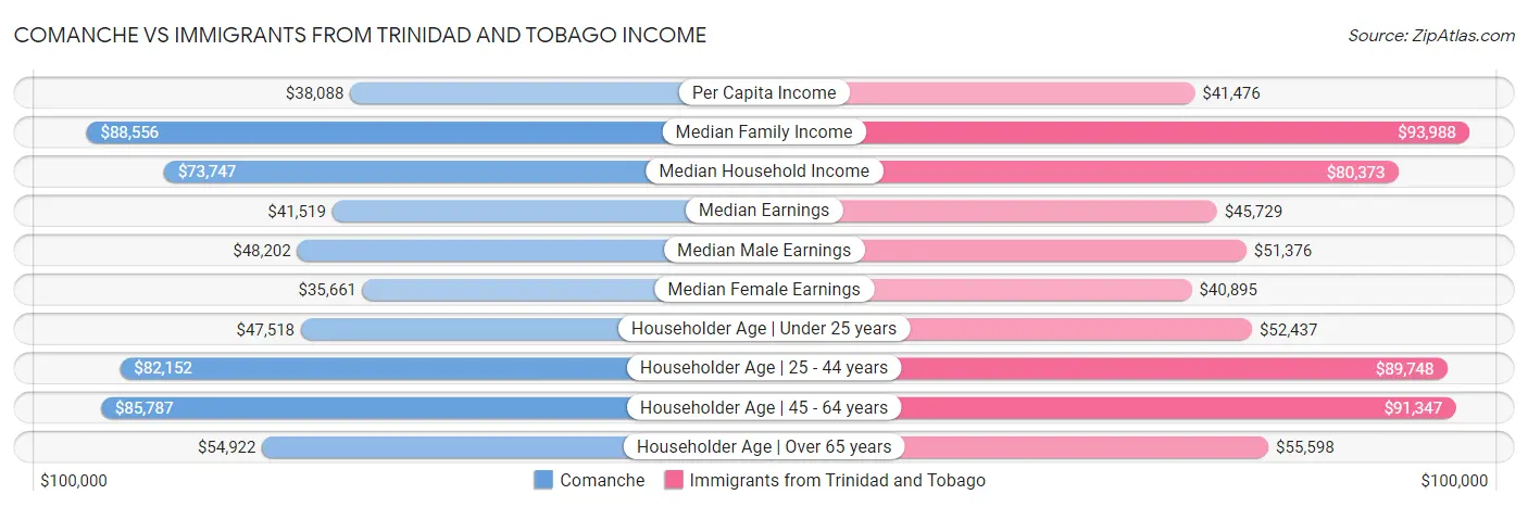 Comanche vs Immigrants from Trinidad and Tobago Income