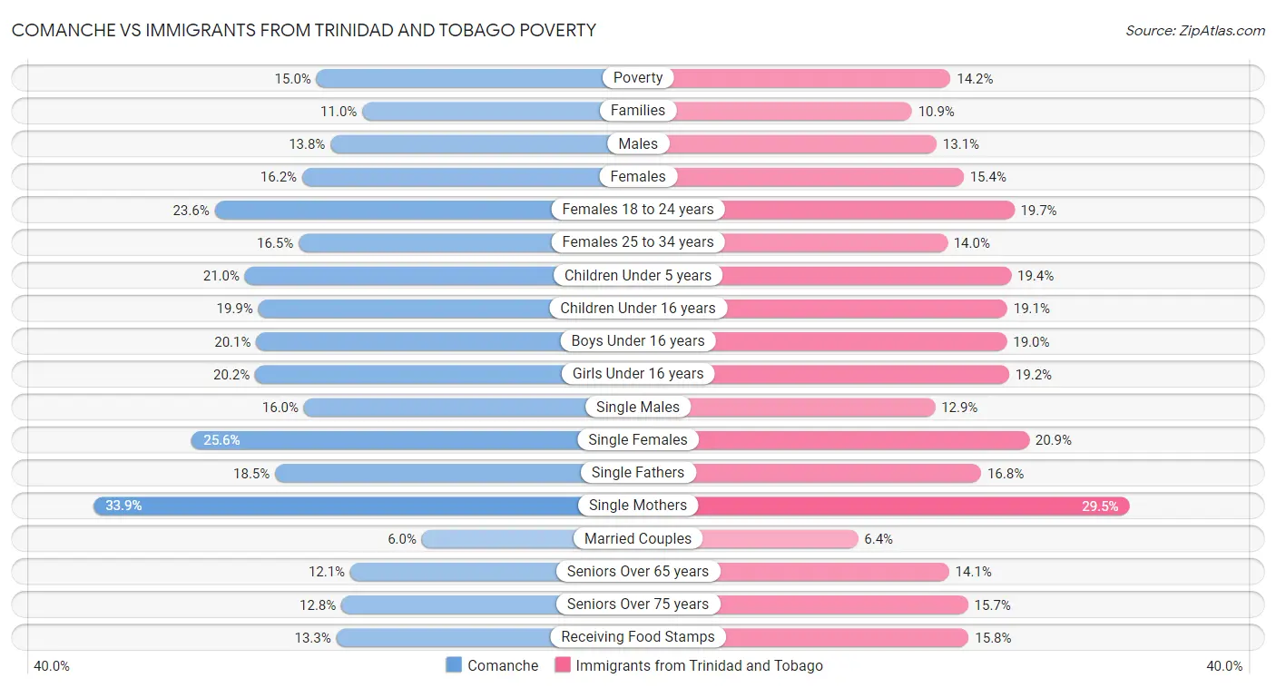Comanche vs Immigrants from Trinidad and Tobago Poverty