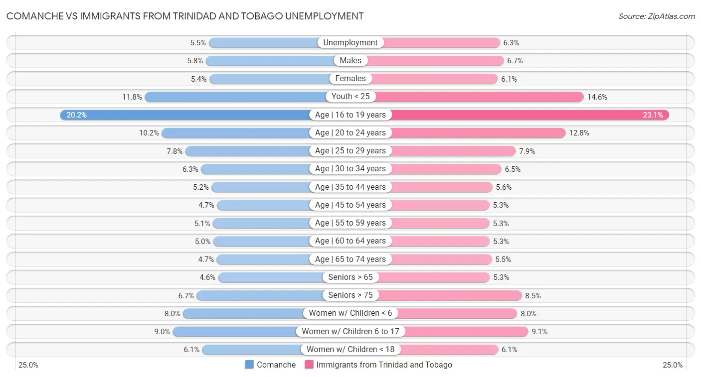 Comanche vs Immigrants from Trinidad and Tobago Unemployment