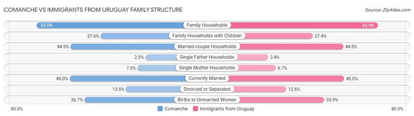 Comanche vs Immigrants from Uruguay Family Structure