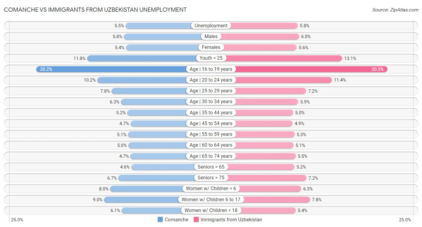 Comanche vs Immigrants from Uzbekistan Unemployment