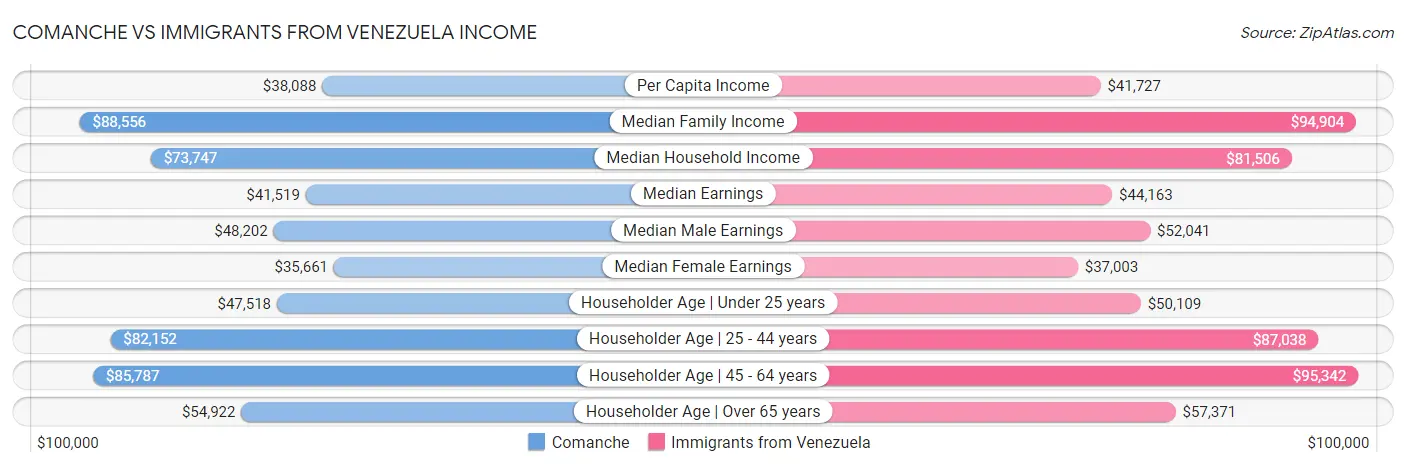 Comanche vs Immigrants from Venezuela Income