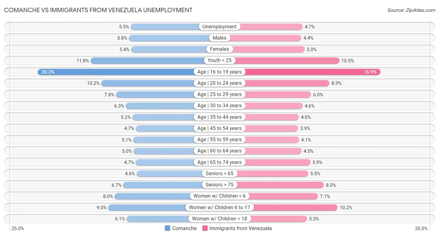 Comanche vs Immigrants from Venezuela Unemployment