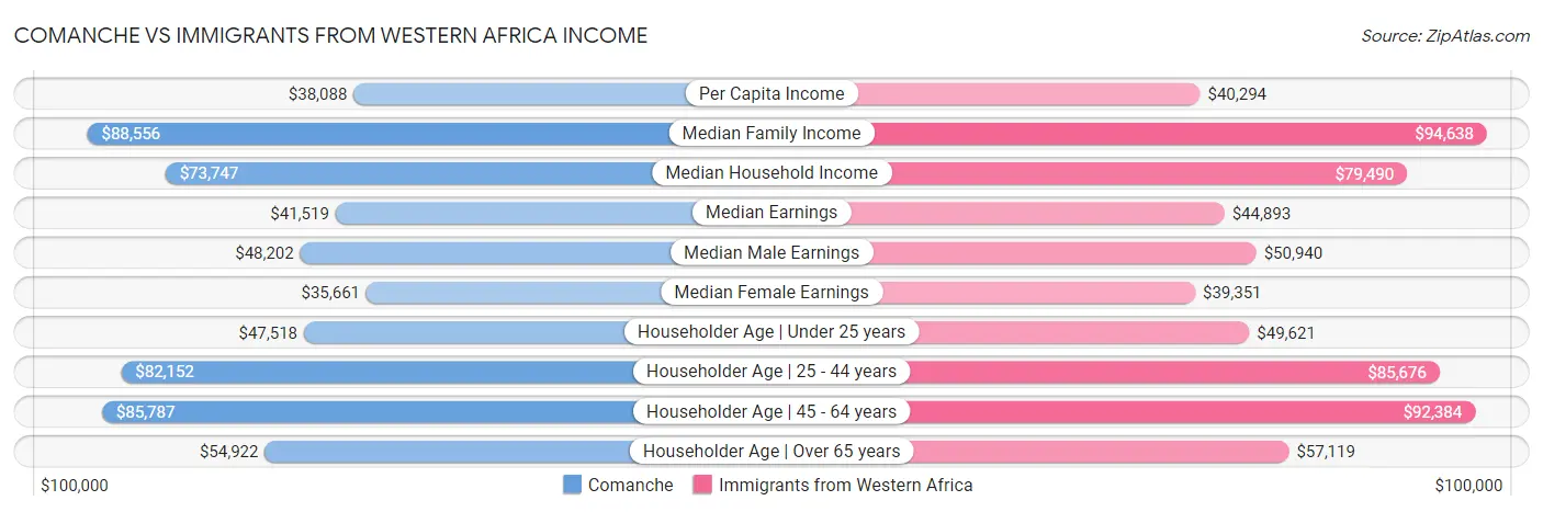 Comanche vs Immigrants from Western Africa Income