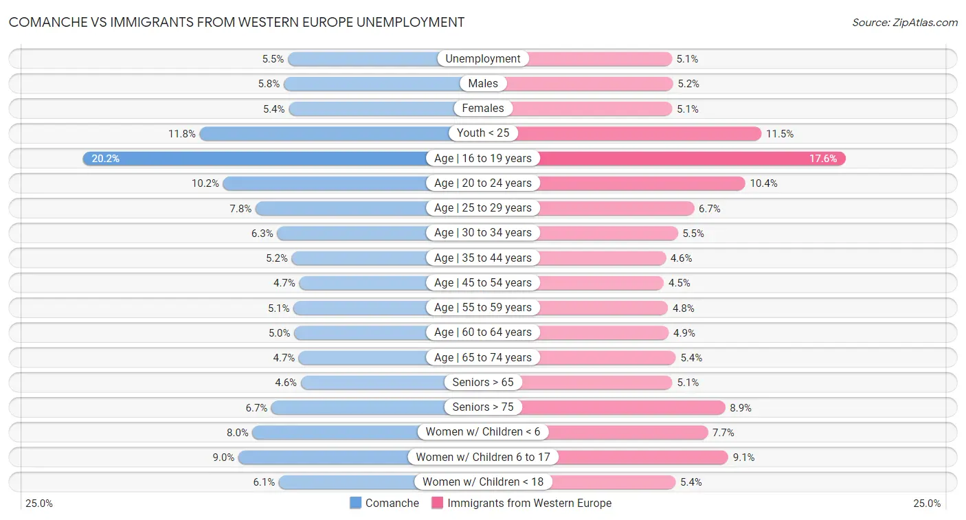 Comanche vs Immigrants from Western Europe Unemployment