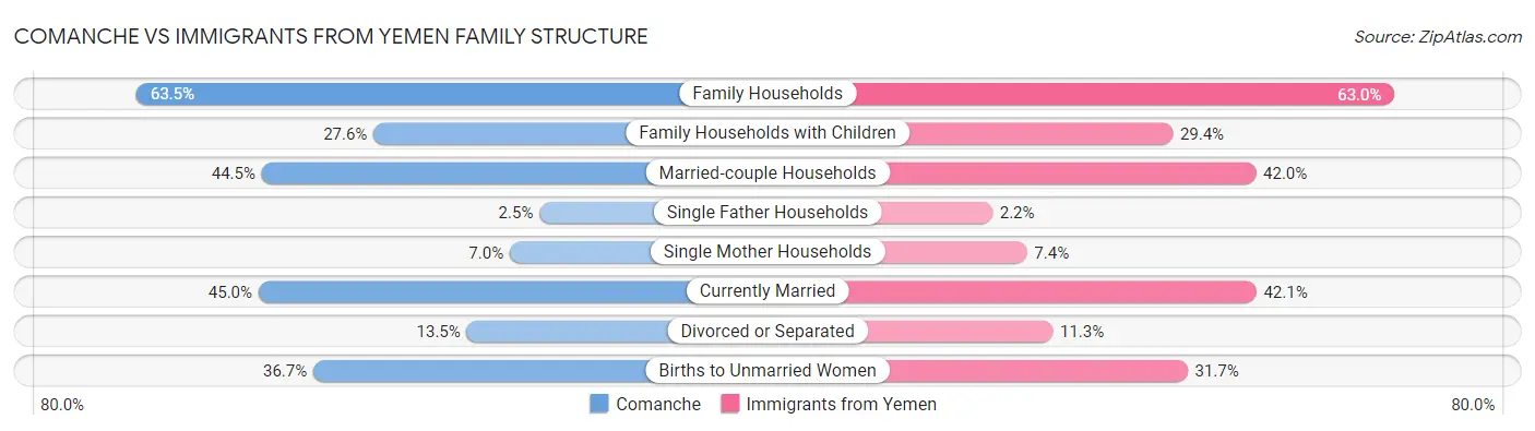 Comanche vs Immigrants from Yemen Family Structure