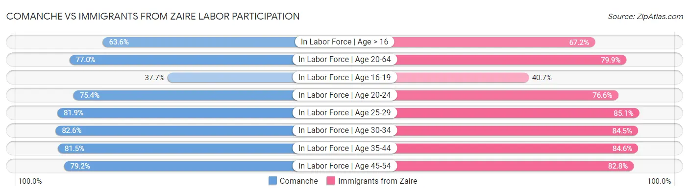 Comanche vs Immigrants from Zaire Labor Participation