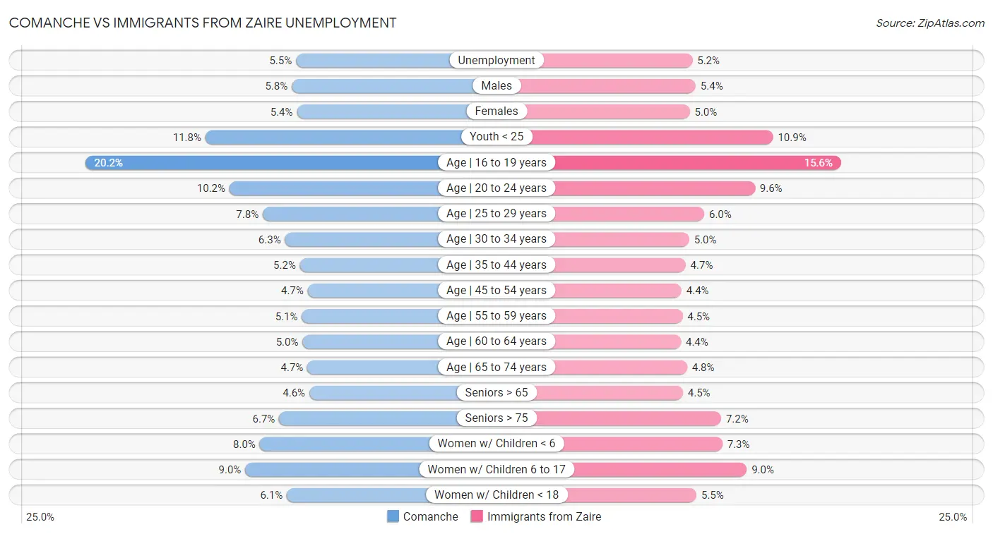 Comanche vs Immigrants from Zaire Unemployment