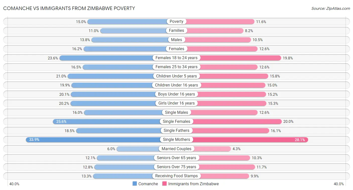 Comanche vs Immigrants from Zimbabwe Poverty