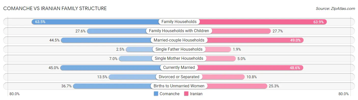 Comanche vs Iranian Family Structure