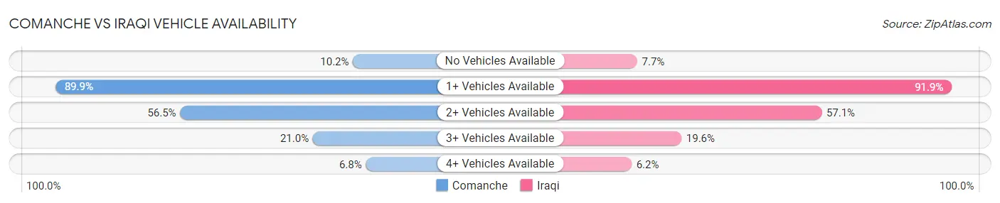 Comanche vs Iraqi Vehicle Availability