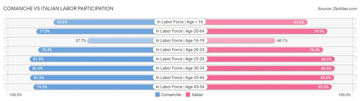 Comanche vs Italian Labor Participation