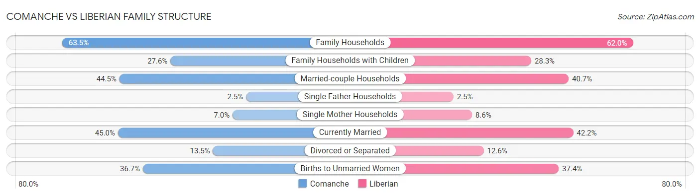 Comanche vs Liberian Family Structure