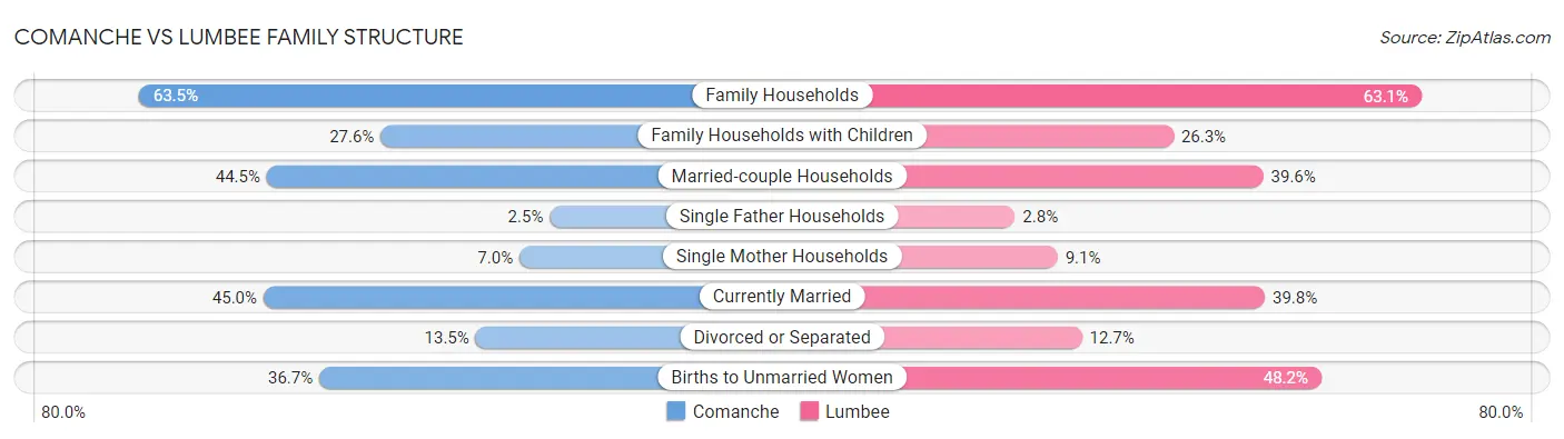Comanche vs Lumbee Family Structure