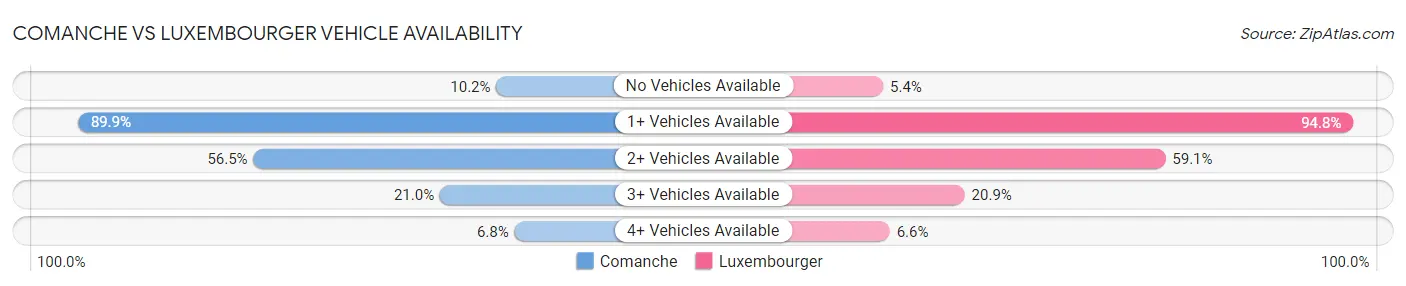 Comanche vs Luxembourger Vehicle Availability