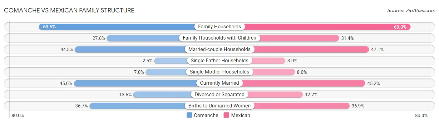 Comanche vs Mexican Family Structure