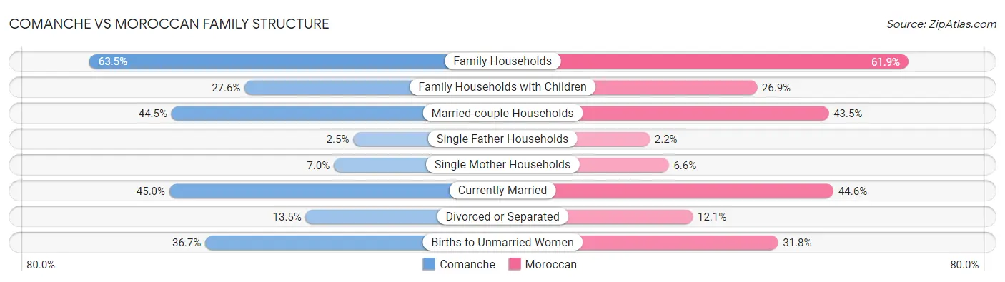 Comanche vs Moroccan Family Structure