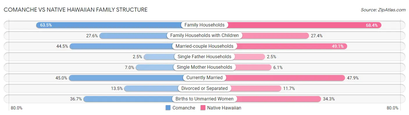 Comanche vs Native Hawaiian Family Structure