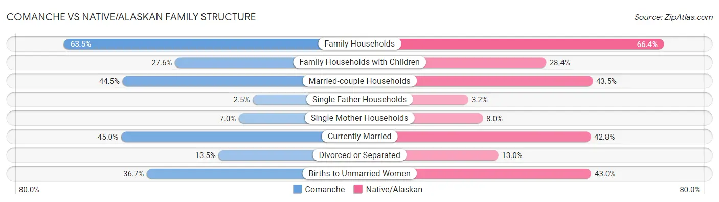 Comanche vs Native/Alaskan Family Structure