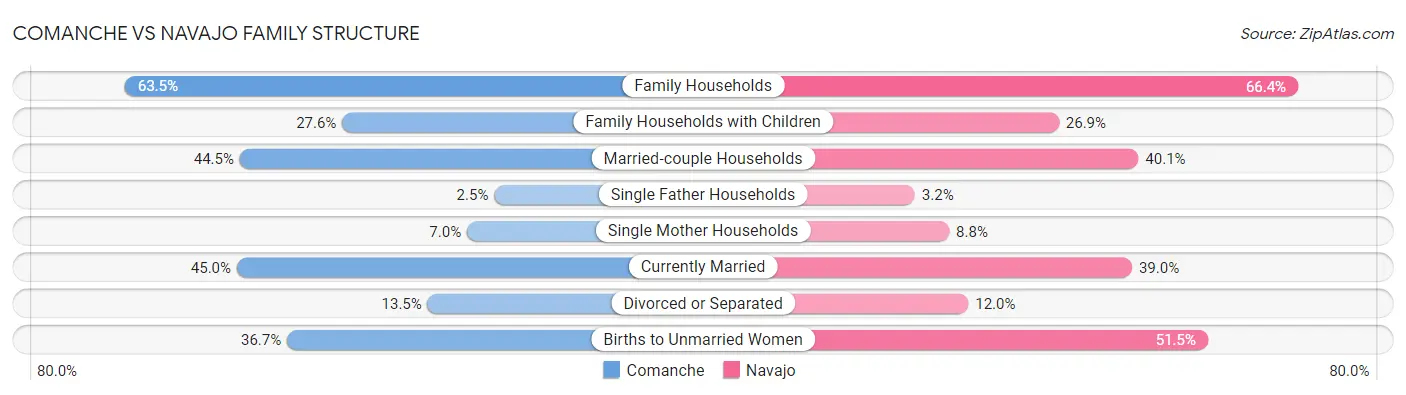 Comanche vs Navajo Family Structure