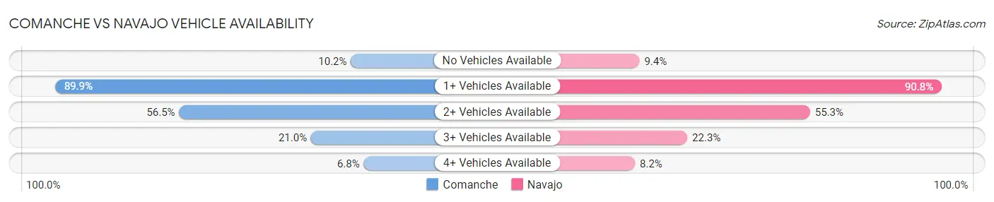 Comanche vs Navajo Vehicle Availability