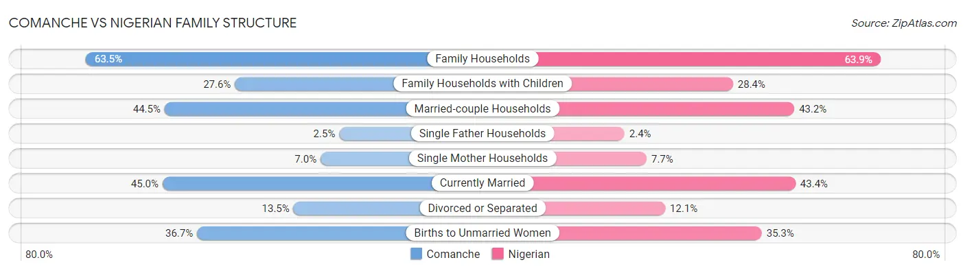 Comanche vs Nigerian Family Structure