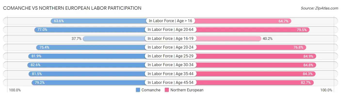 Comanche vs Northern European Labor Participation