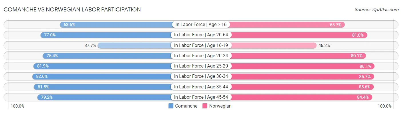 Comanche vs Norwegian Labor Participation