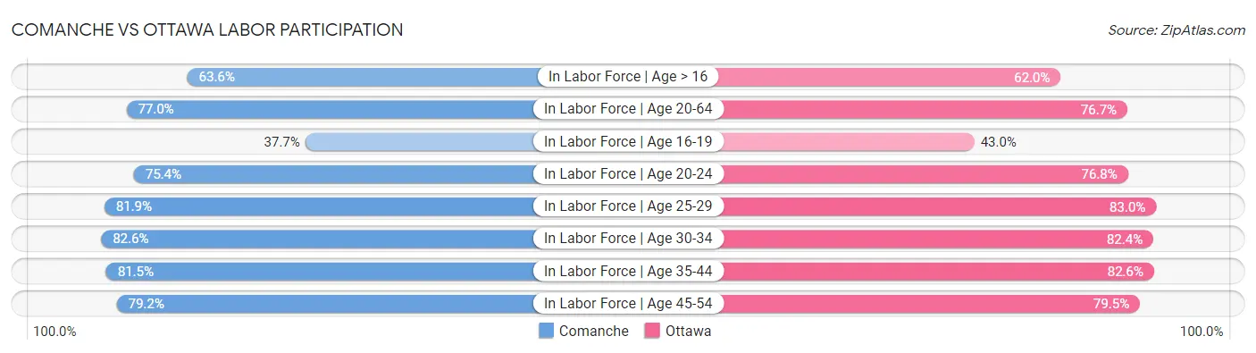 Comanche vs Ottawa Labor Participation