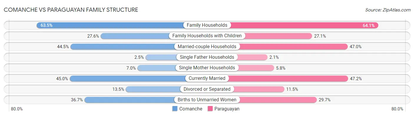 Comanche vs Paraguayan Family Structure