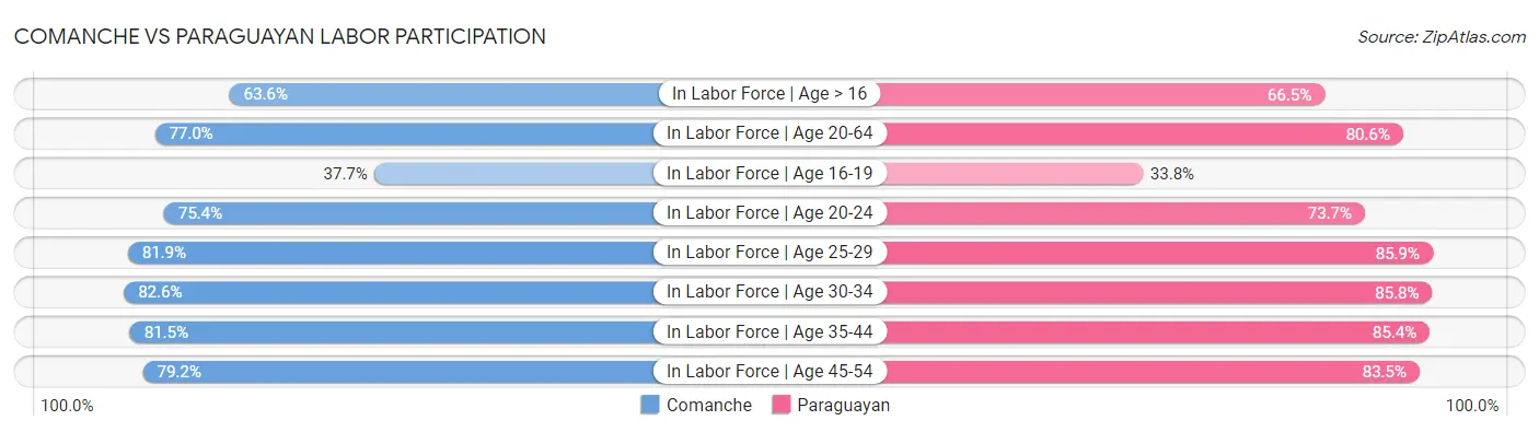 Comanche vs Paraguayan Labor Participation