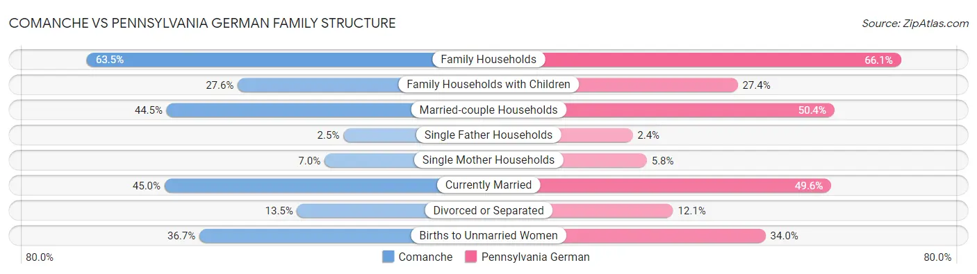Comanche vs Pennsylvania German Family Structure